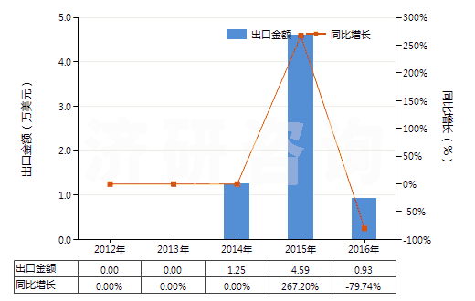 2012-2016年中國二乙氨基乙醇及其質(zhì)子化鹽(HS29221922)出口總額及增速統(tǒng)計 2012-2016年中國二乙氨基乙醇及其質(zhì)子化鹽(HS29221922)出口總額及增速統(tǒng)計